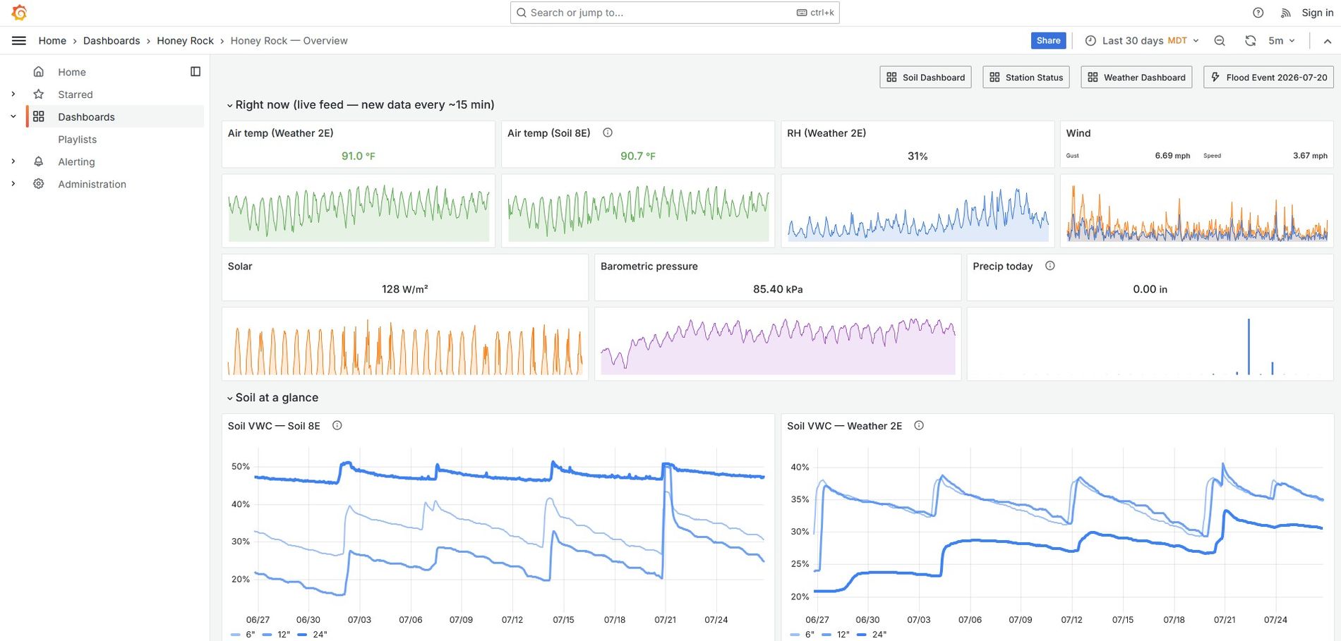 A Grafana dashboard for the orchard — air and soil temperature, humidity, wind, solar and pressure traced across the last thirty days.