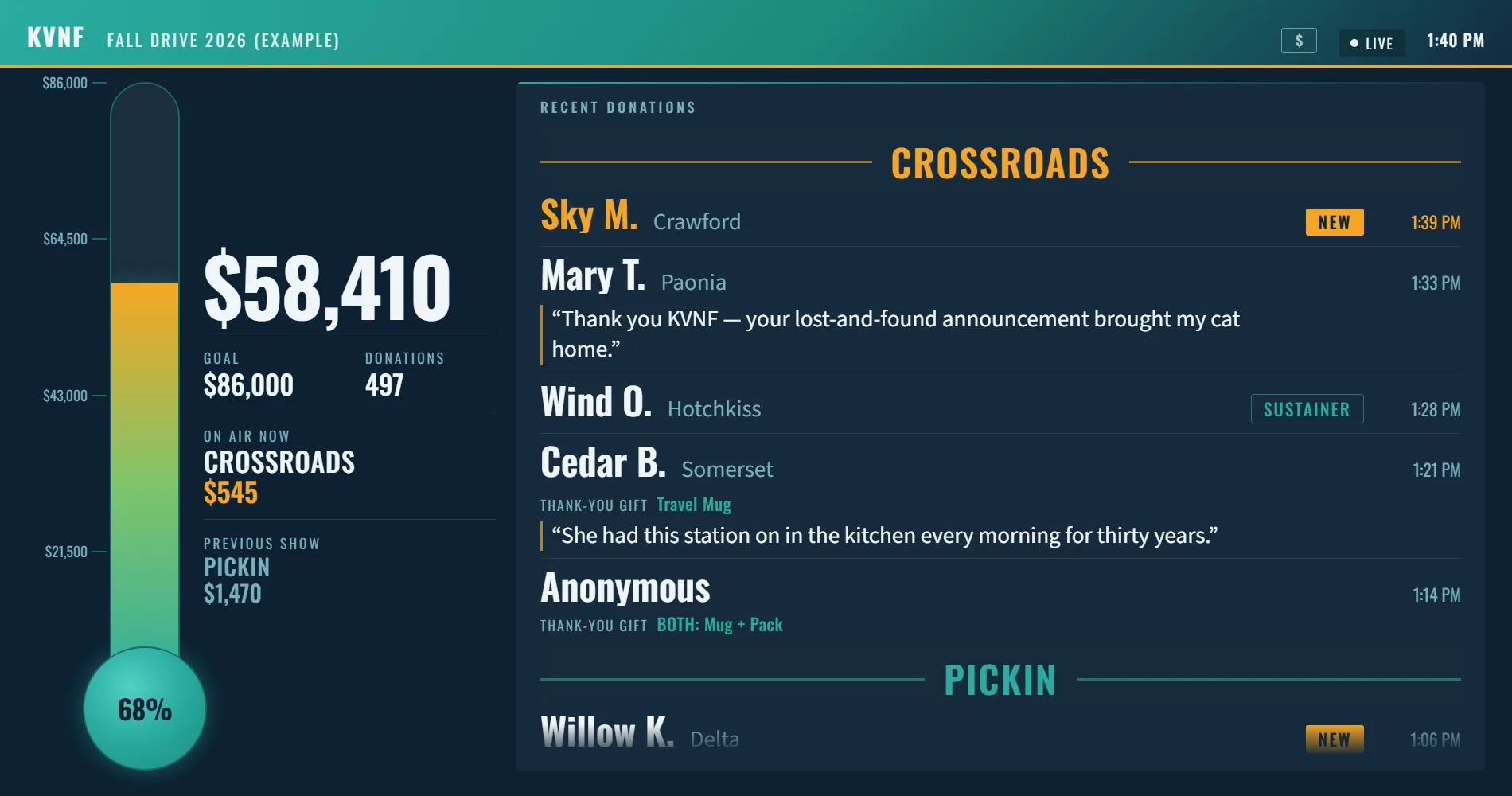 KVNF's pledge-drive board: a thermometer climbing toward the goal, the show on air, and donations scrolling in under each show's name. Shown with example data.